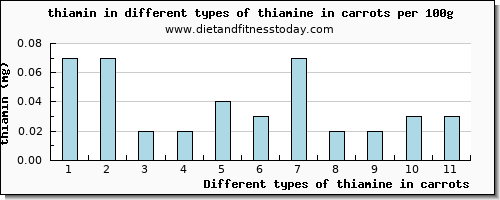 thiamine in carrots thiamin per 100g